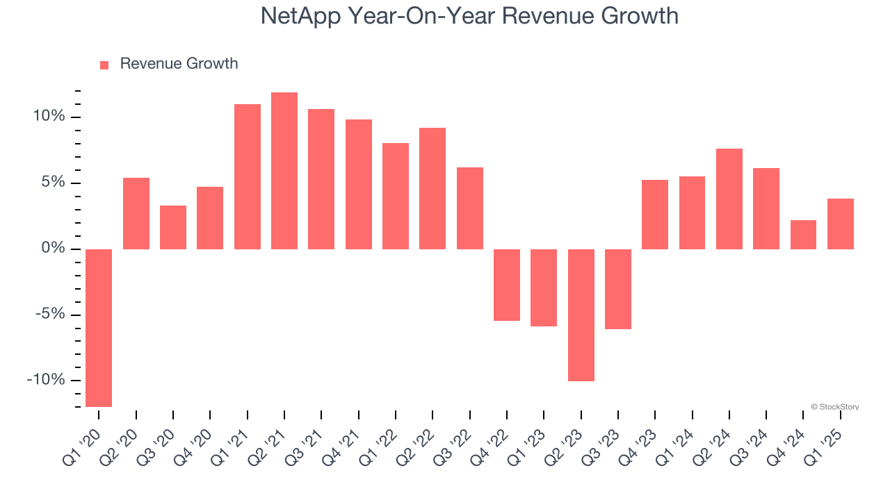 NetApp Year-On-Year Revenue Growth