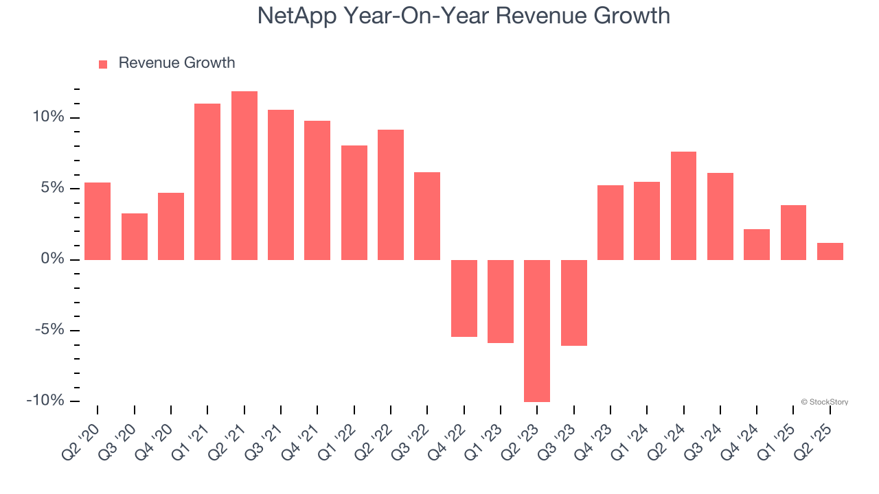 NetApp Year-On-Year Revenue Growth