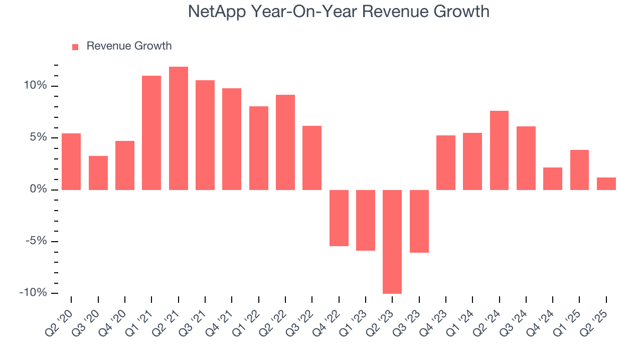 NetApp Year-On-Year Revenue Growth