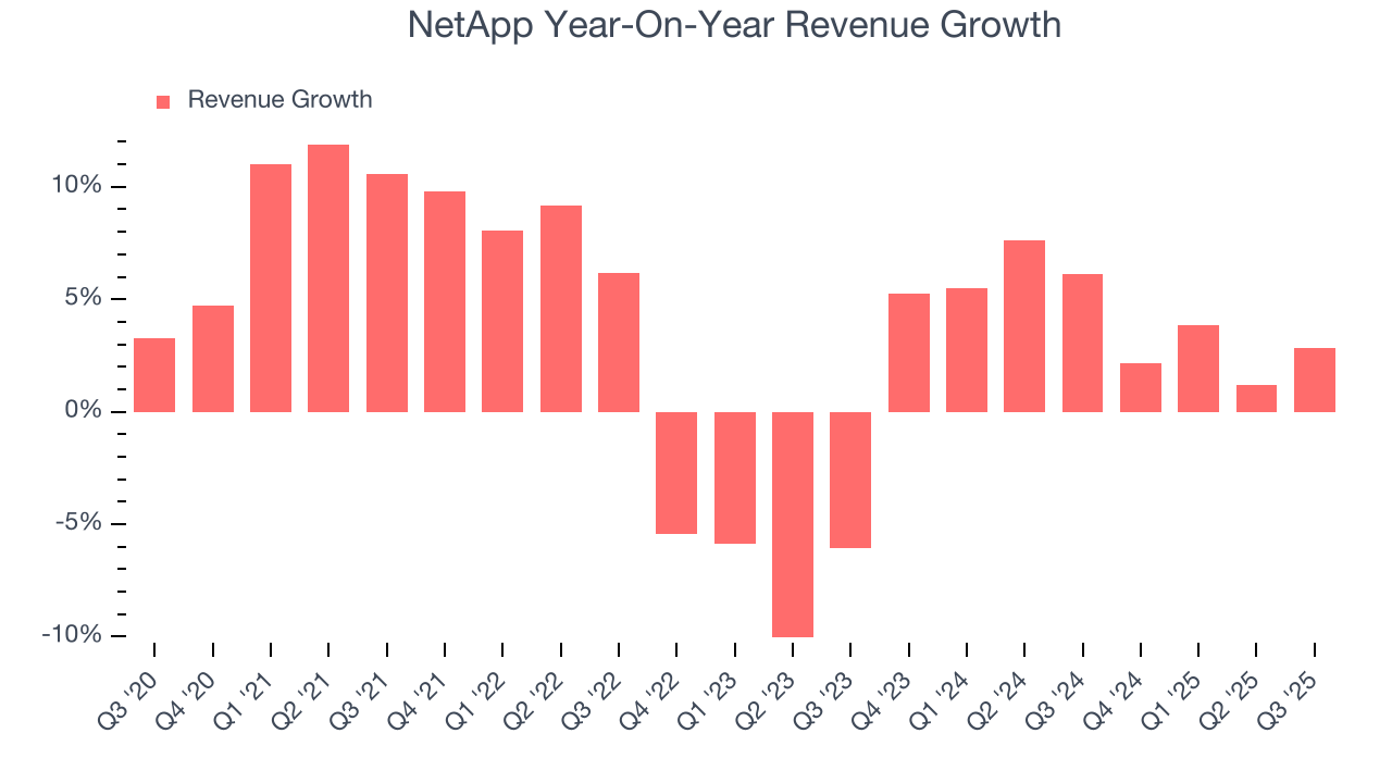 NetApp Year-On-Year Revenue Growth