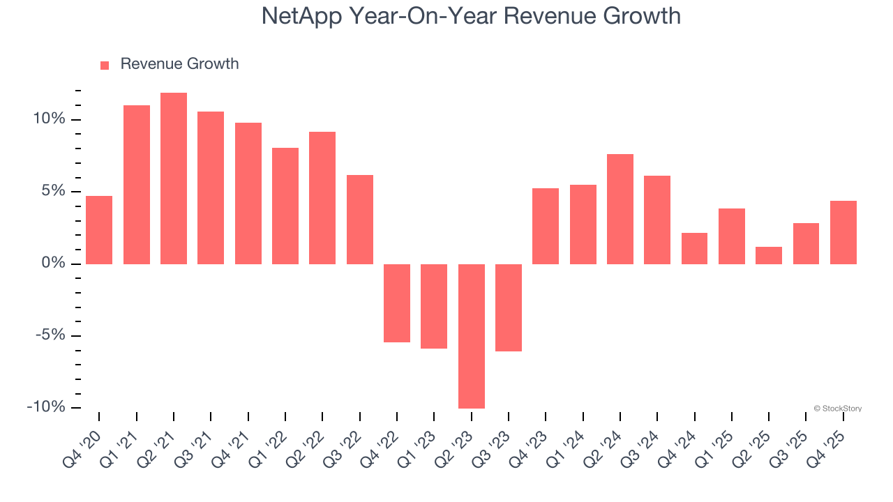 NetApp Year-On-Year Revenue Growth