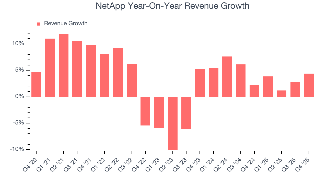 NetApp Year-On-Year Revenue Growth