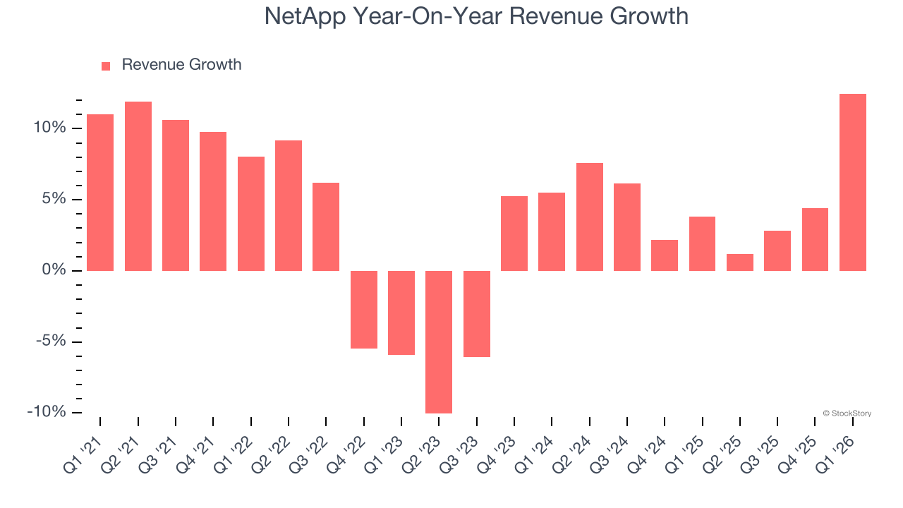 NetApp Year-On-Year Revenue Growth