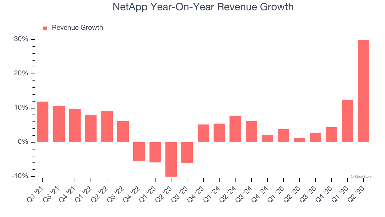 NetApp Year-On-Year Revenue Growth