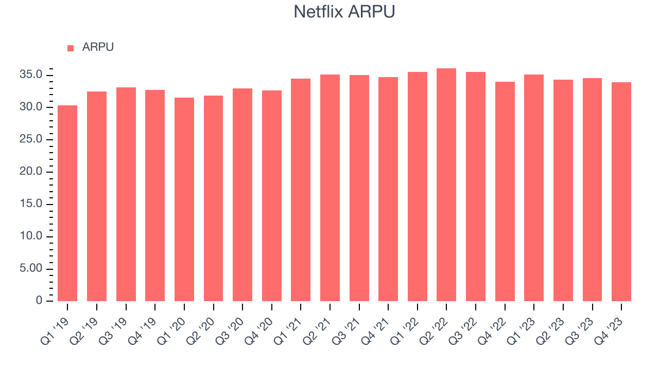 Netflix ARPU