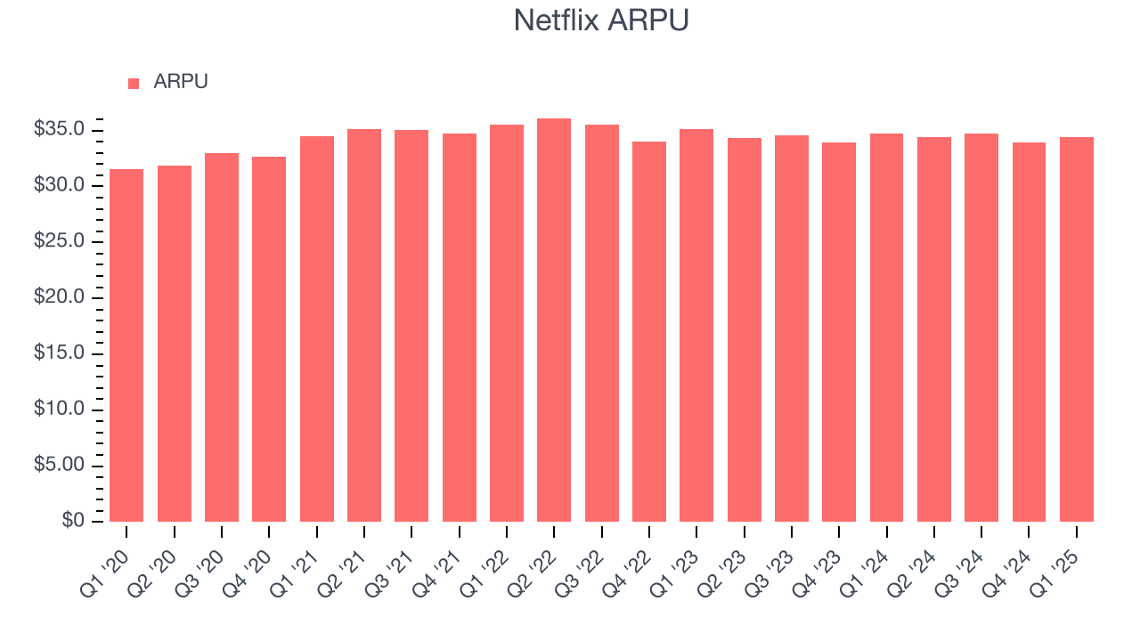 Netflix ARPU
