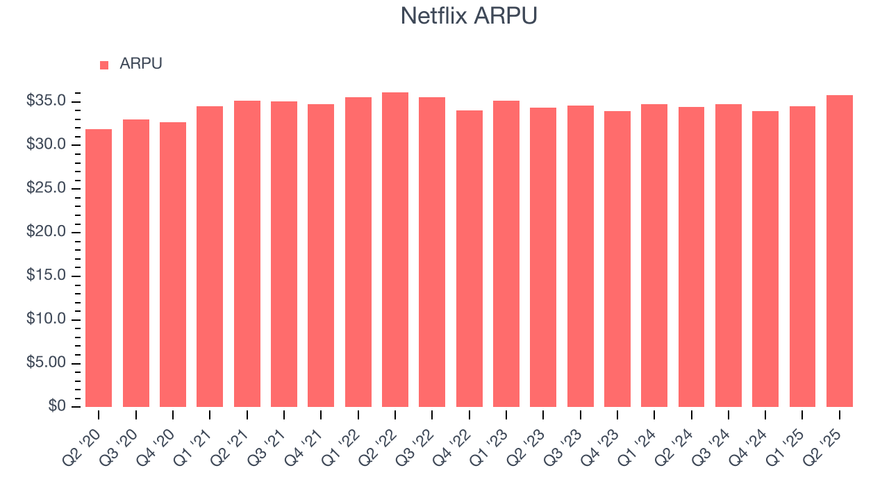 Netflix ARPU