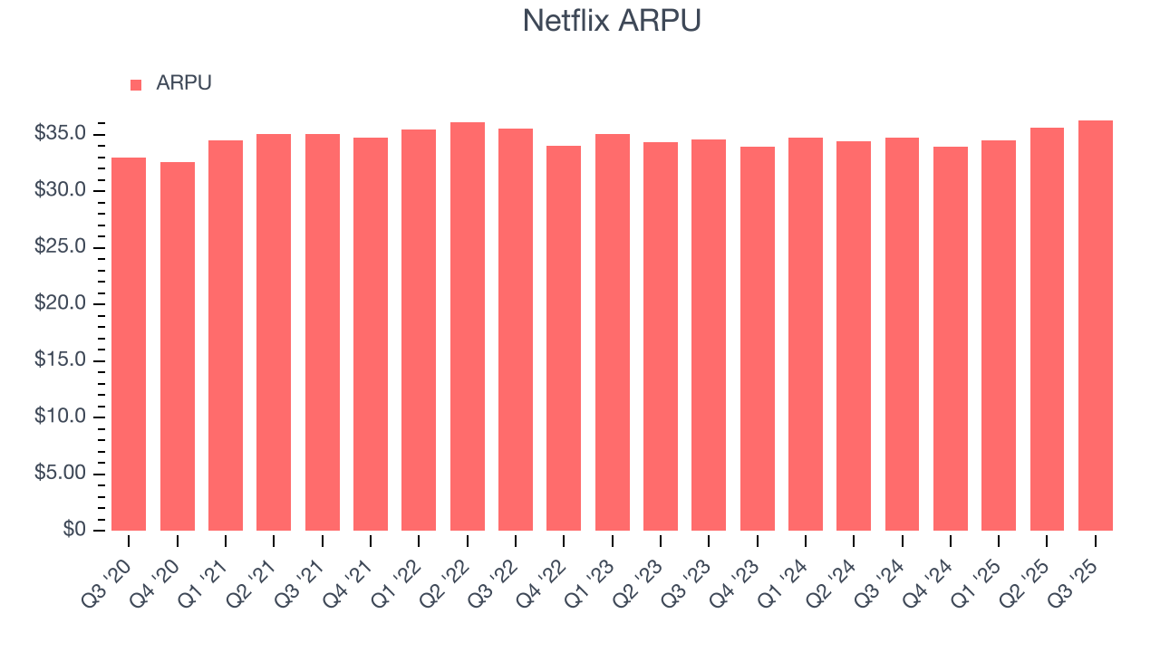 Netflix ARPU