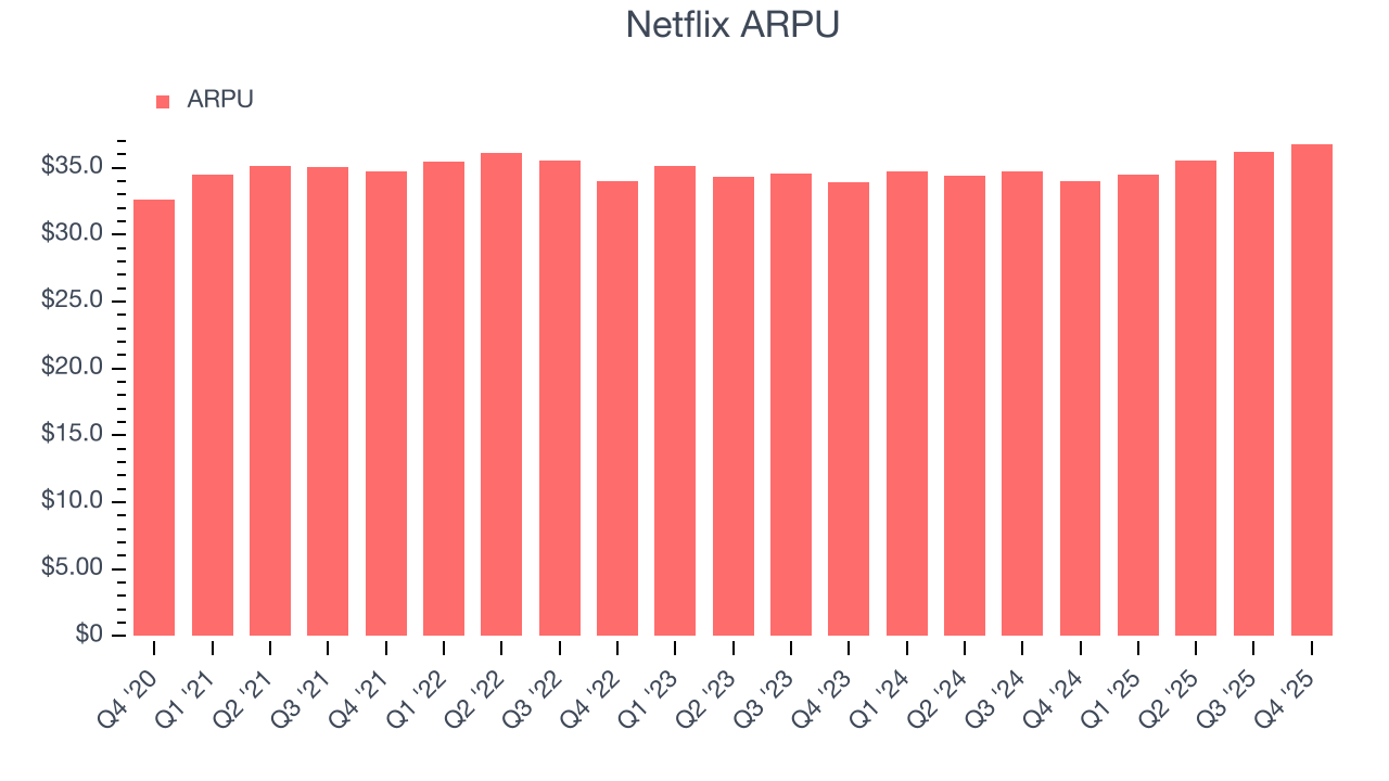 Netflix ARPU
