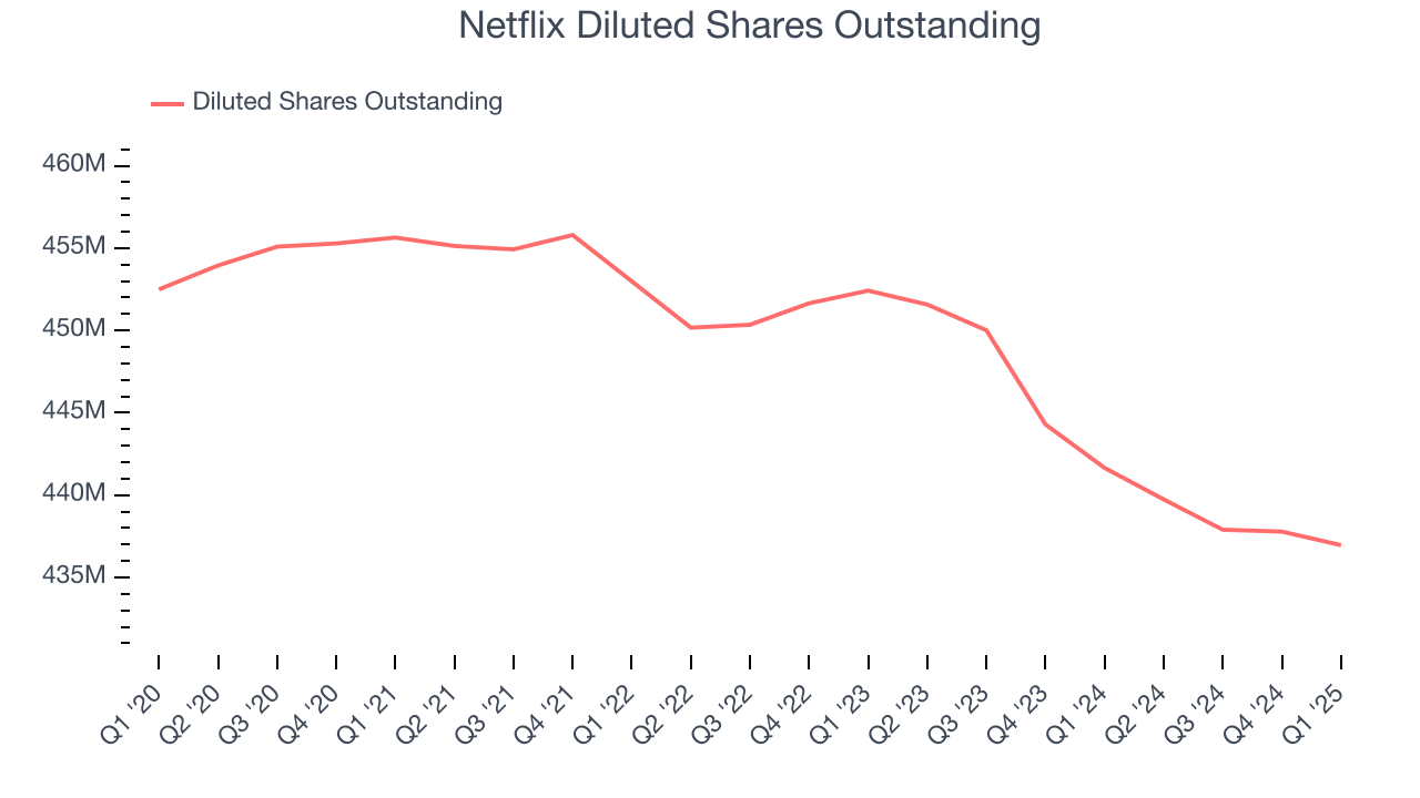 Netflix Diluted Shares Outstanding