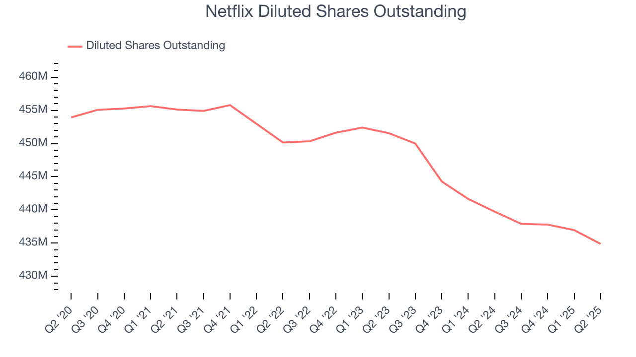 Netflix Diluted Shares Outstanding