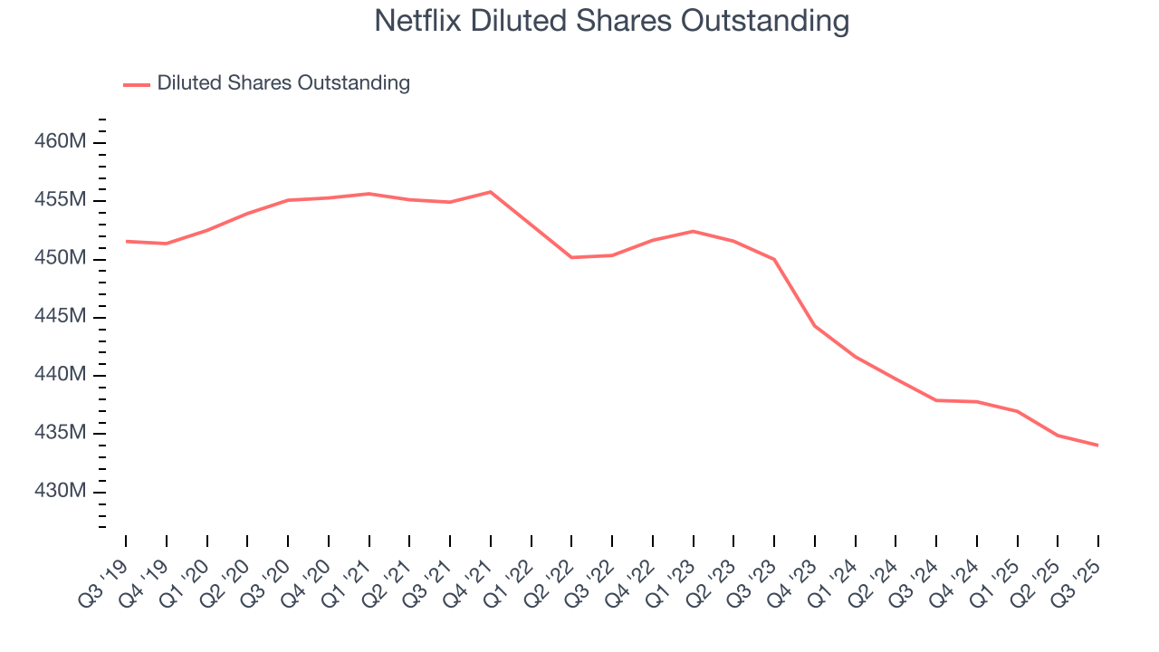 Netflix Diluted Shares Outstanding