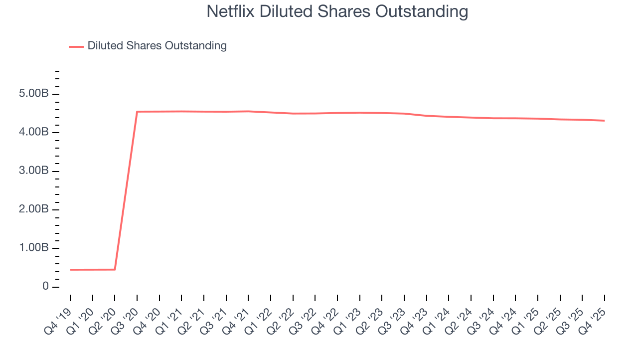 Netflix Diluted Shares Outstanding