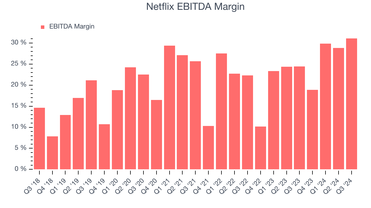 Netflix EBITDA Margin