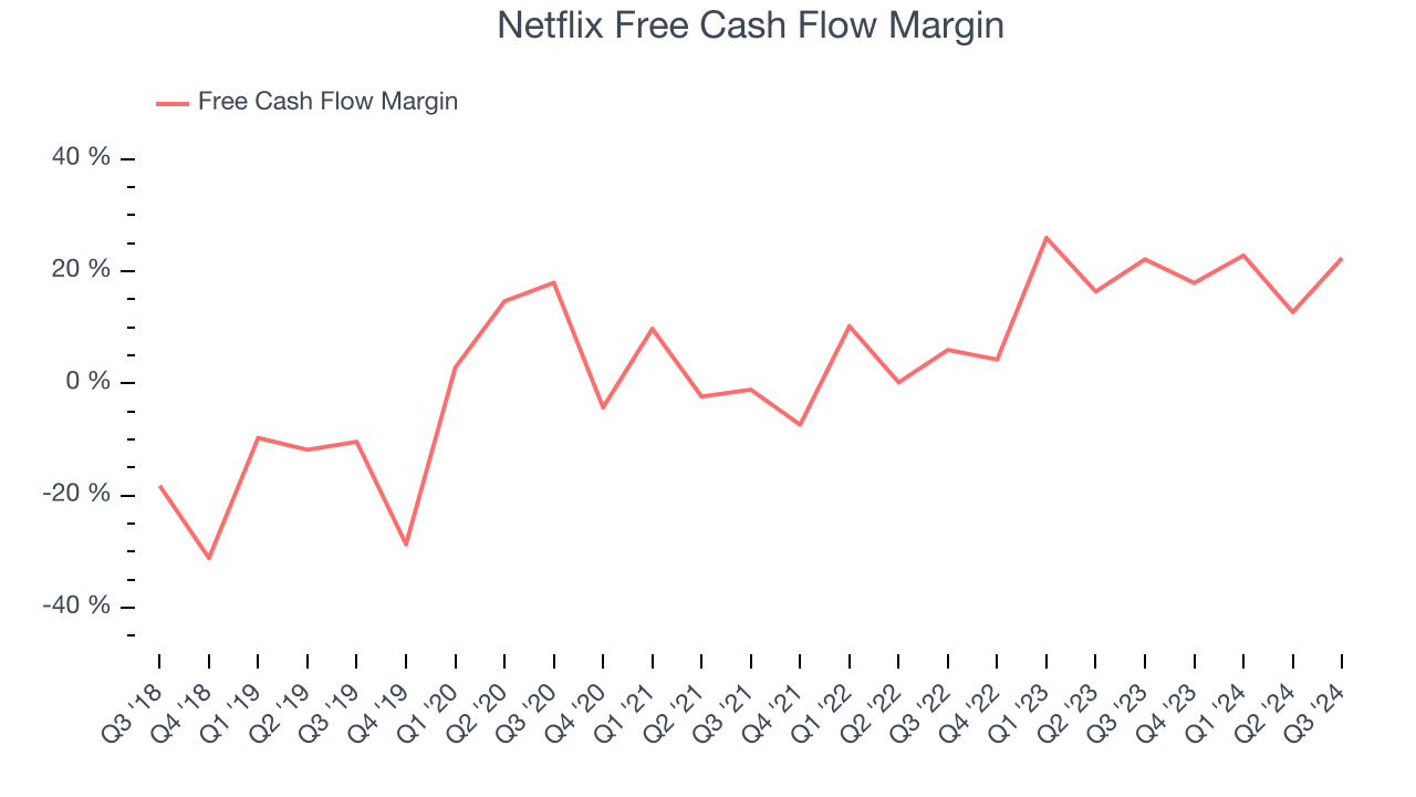 Netflix Free Cash Flow Margin