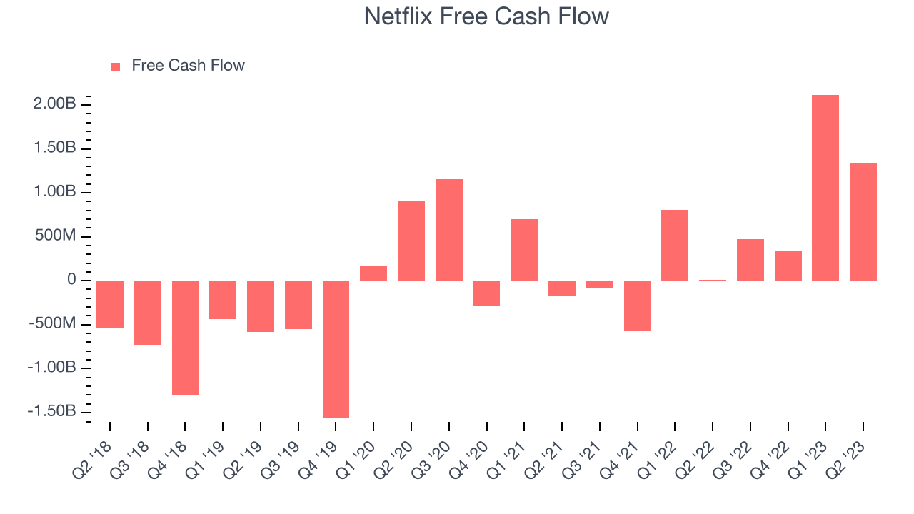 Netflix Free Cash Flow