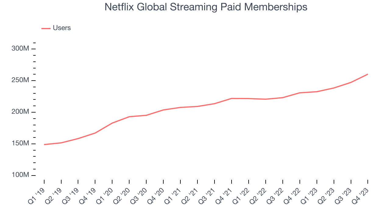 Netflix Global Streaming Paid Memberships