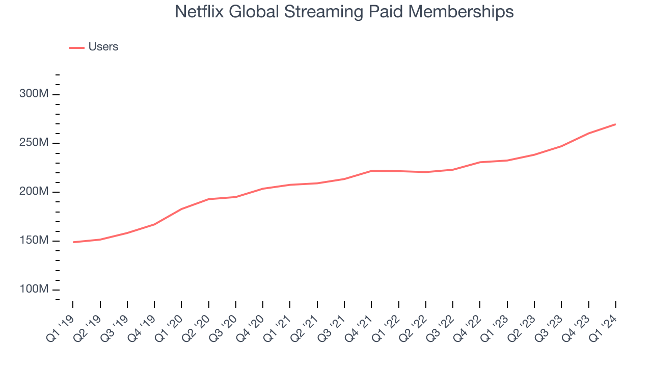 Netflix Global Streaming Paid Memberships