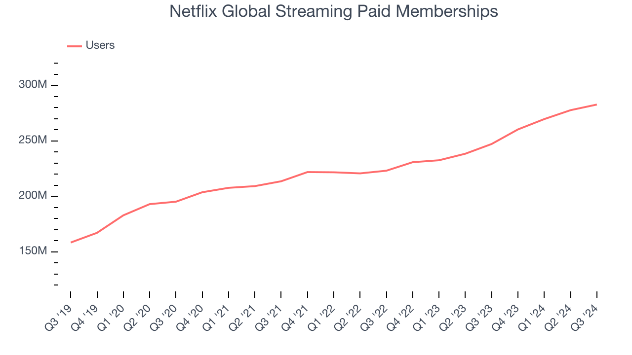 Netflix Global Streaming Paid Memberships