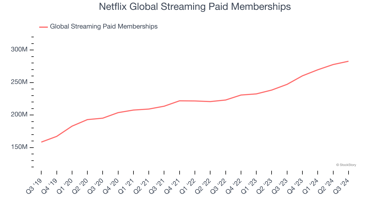 Netflix Global Streaming Paid Memberships