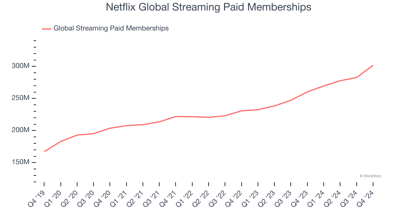 Netflix Global Streaming Paid Memberships