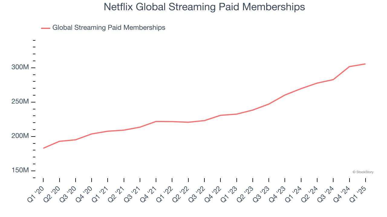 Netflix Global Streaming Paid Memberships