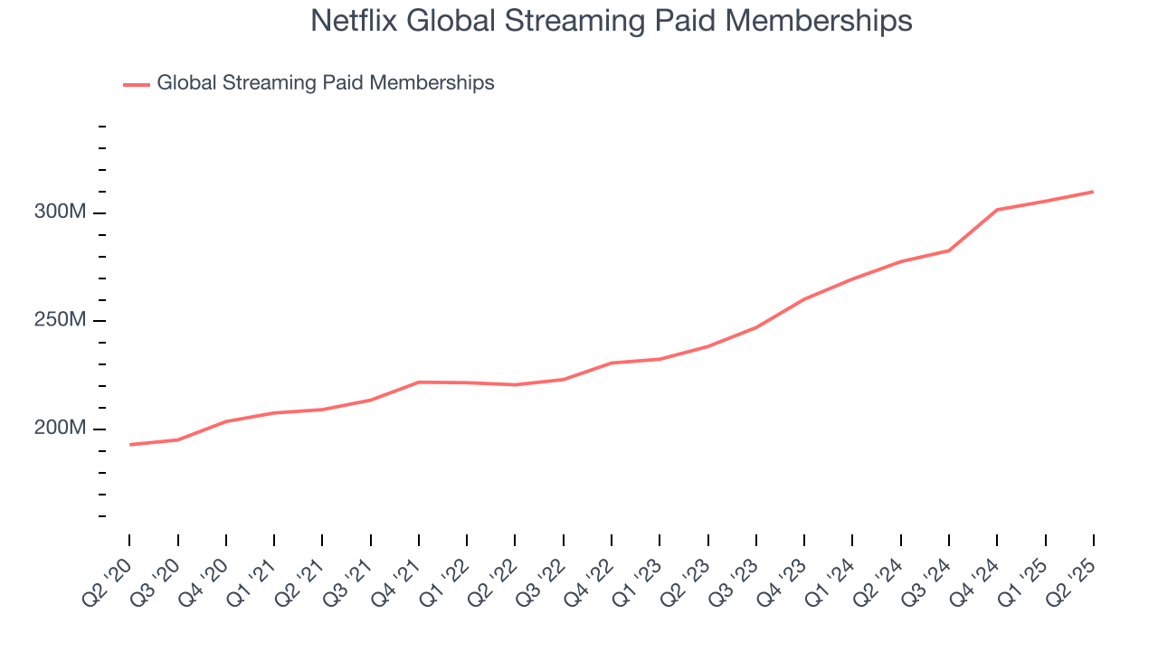 Netflix Global Streaming Paid Memberships