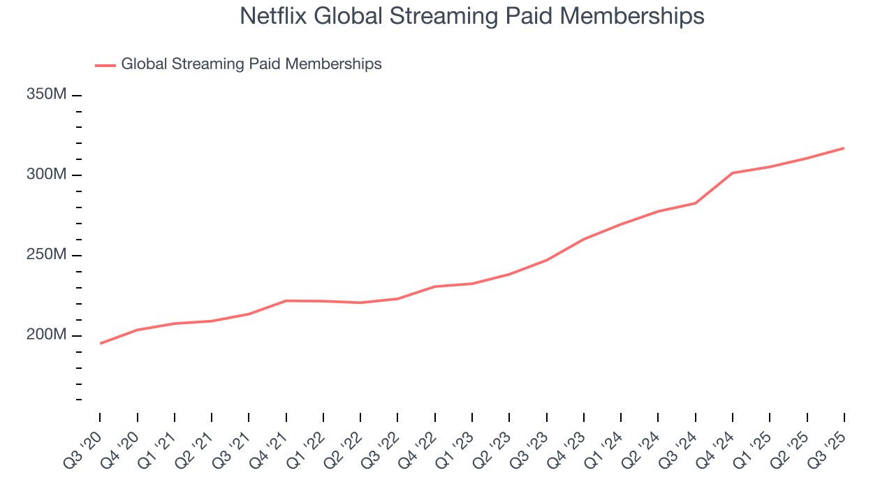 Netflix Global Streaming Paid Memberships