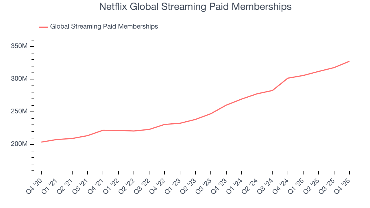 Netflix Global Streaming Paid Memberships