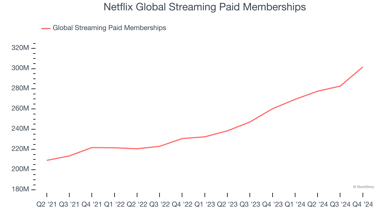 Netflix Global Streaming Paid Memberships