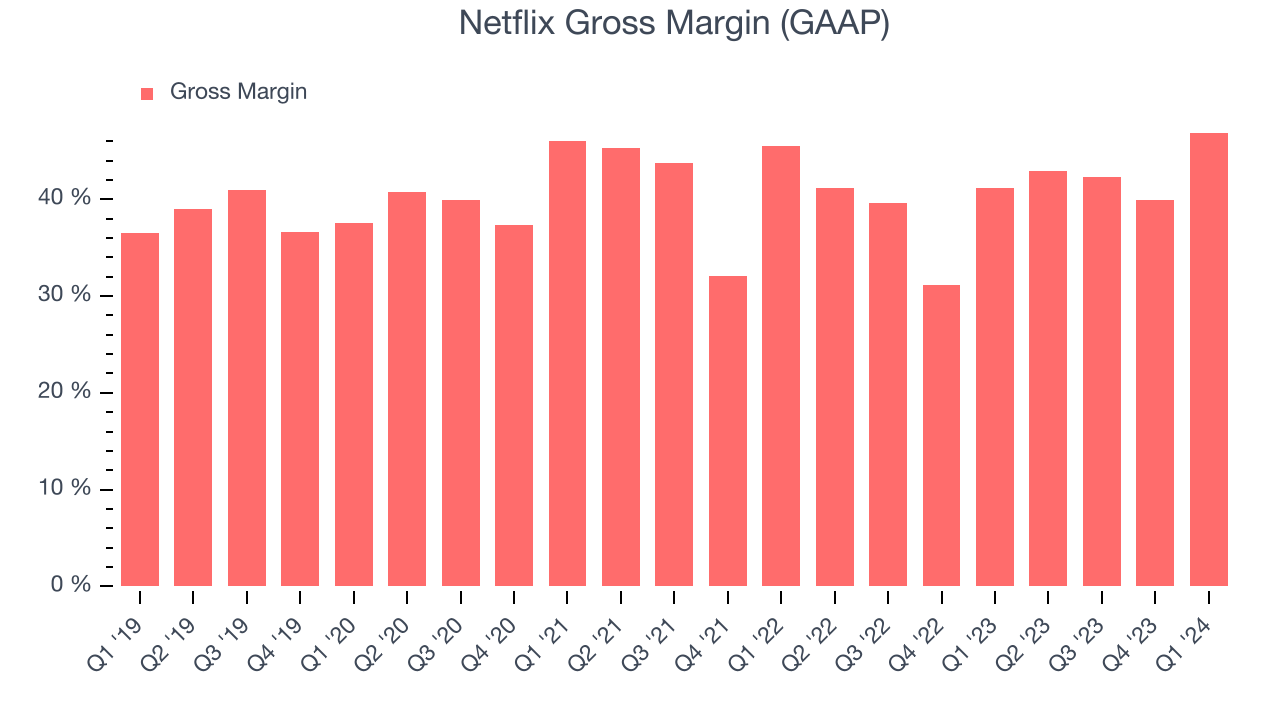 Netflix Gross Margin (GAAP)