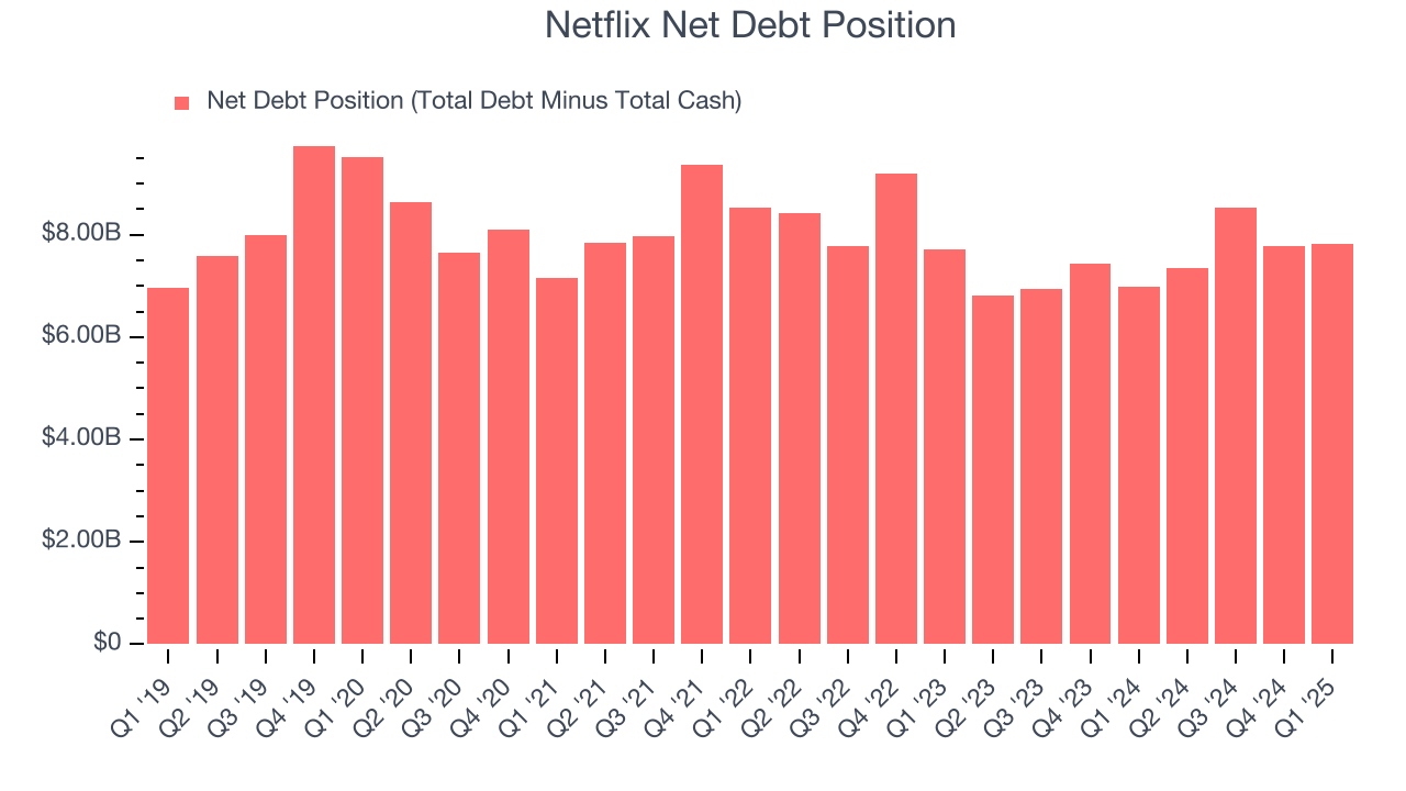 Netflix Net Debt Position