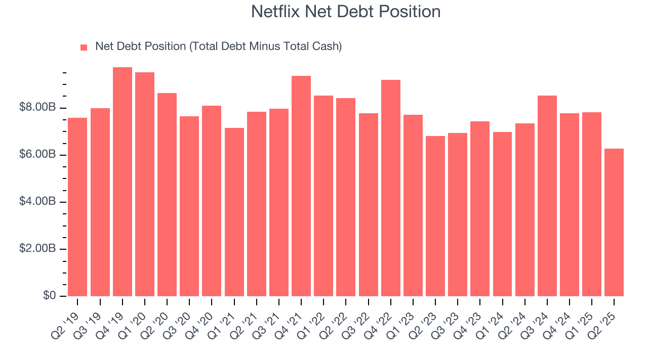 Netflix Net Debt Position