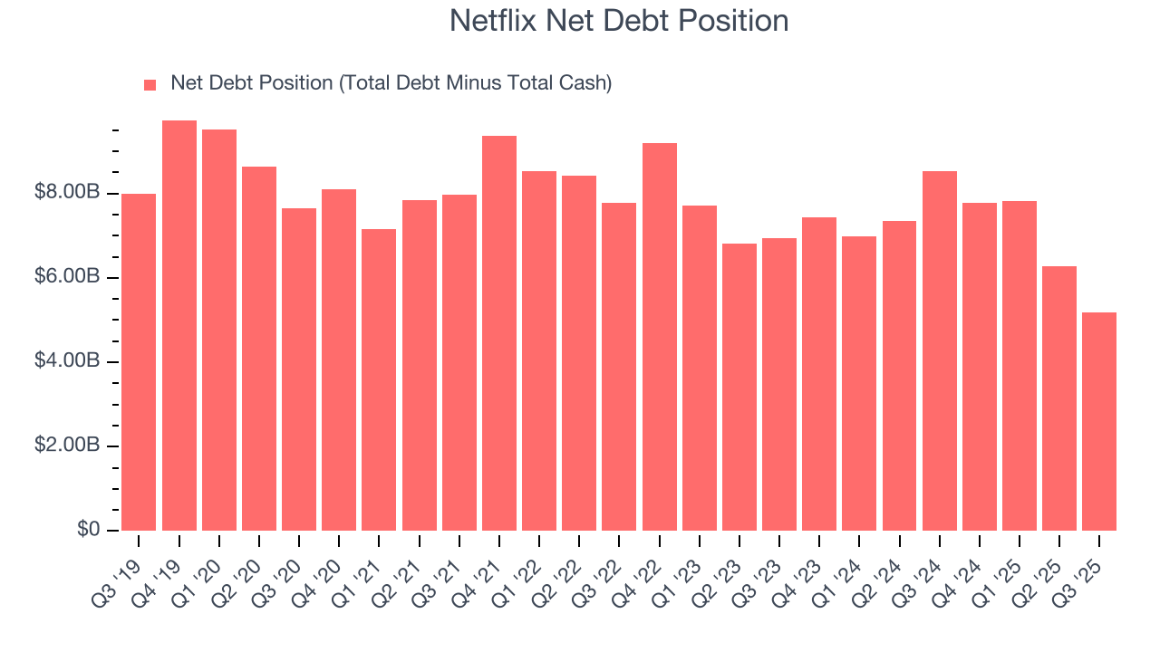 Netflix Net Debt Position
