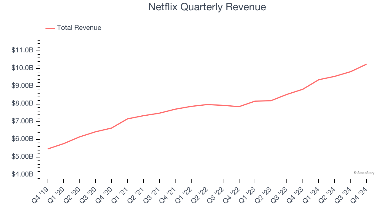 Netflix Quarterly Revenue