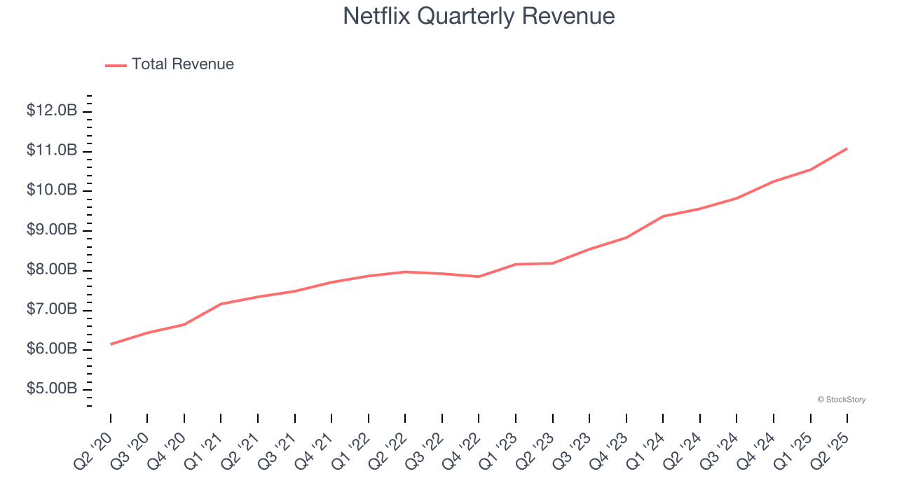 Netflix Quarterly Revenue