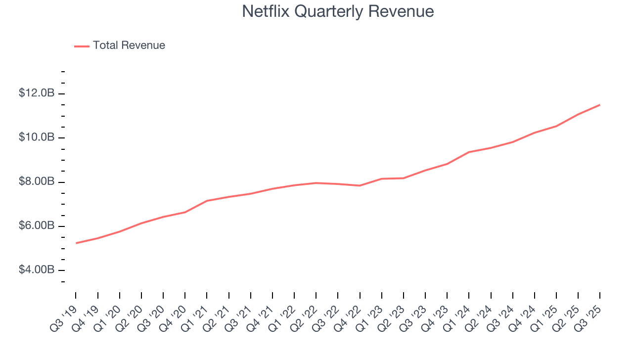 Netflix Quarterly Revenue