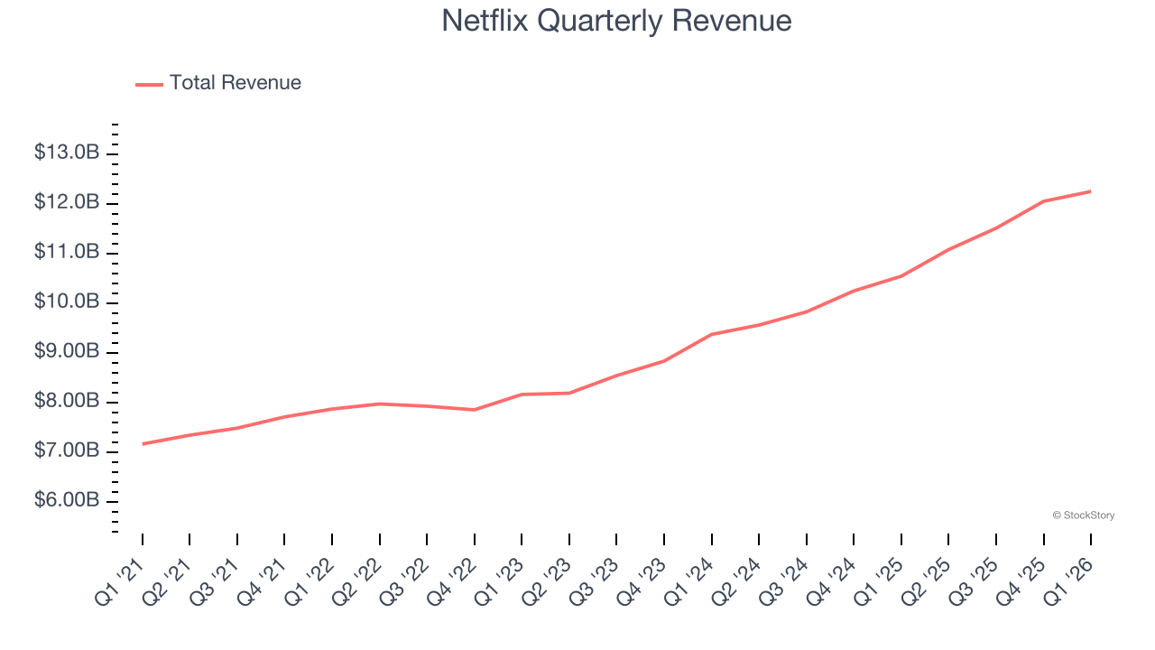 Netflix Quarterly Revenue