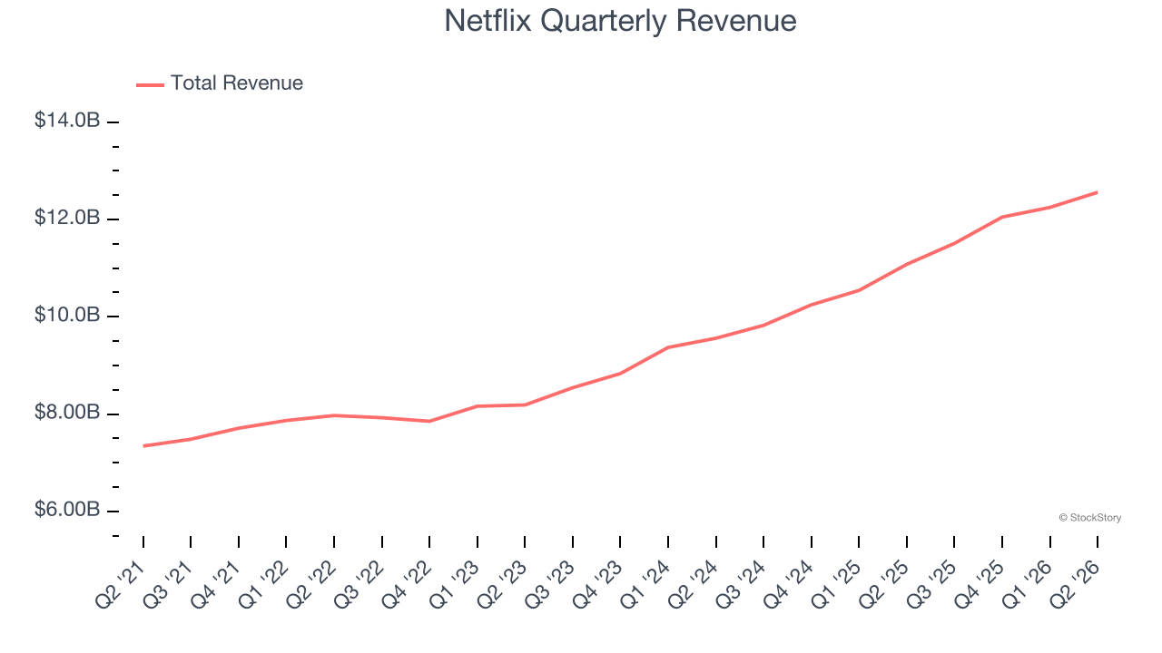 Netflix Quarterly Revenue
