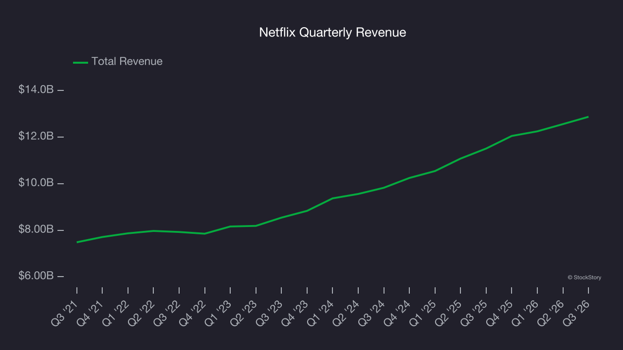 Netflix Quarterly Revenue