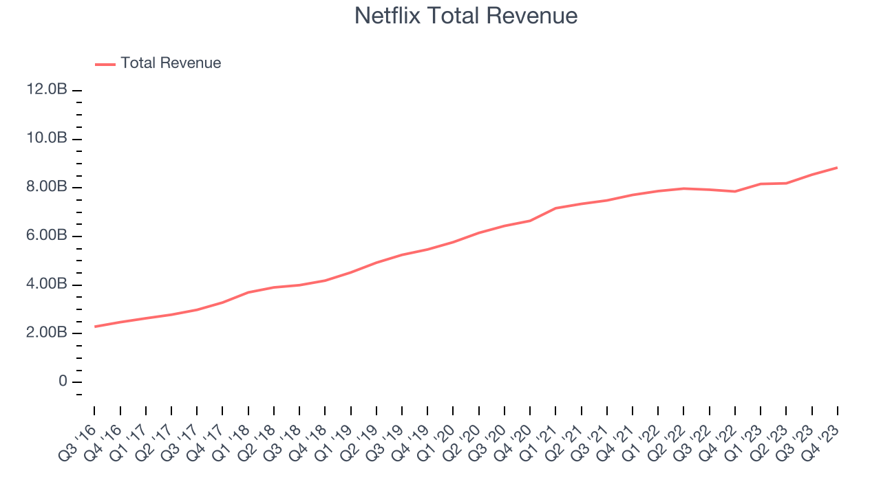 Netflix Total Revenue