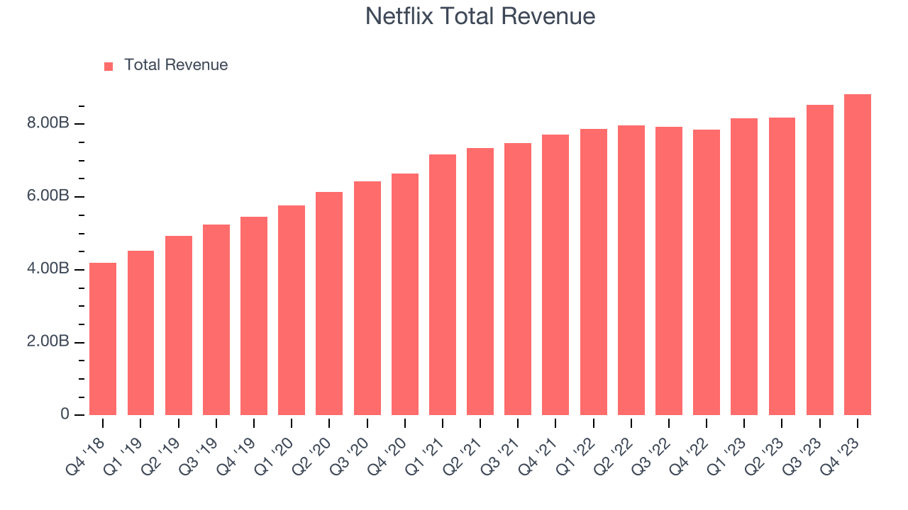 Netflix Total Revenue