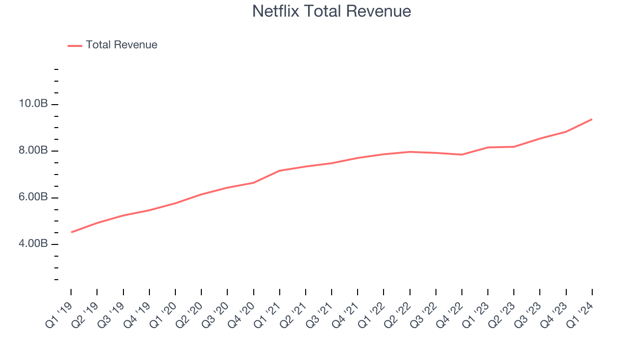 Netflix Total Revenue