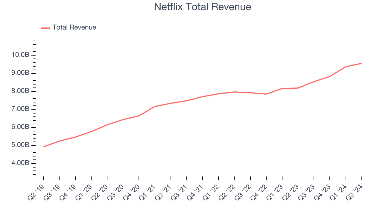 Netflix Total Revenue