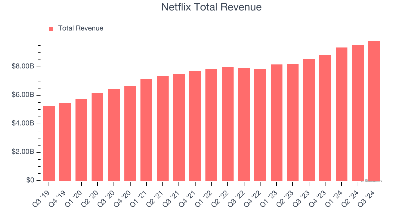 Netflix Total Revenue