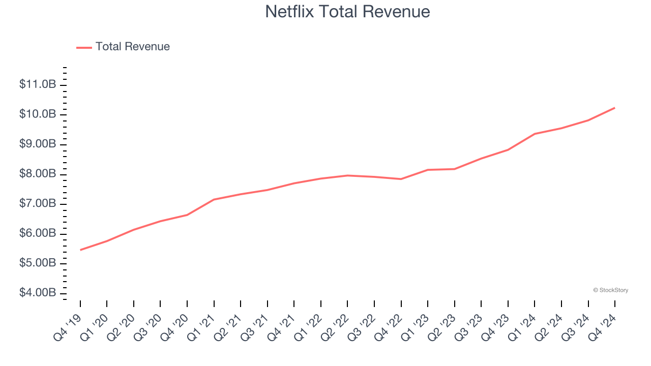 Netflix Total Revenue