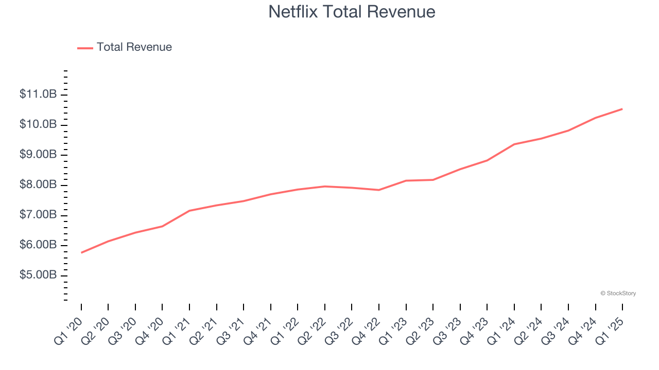 Netflix Total Revenue