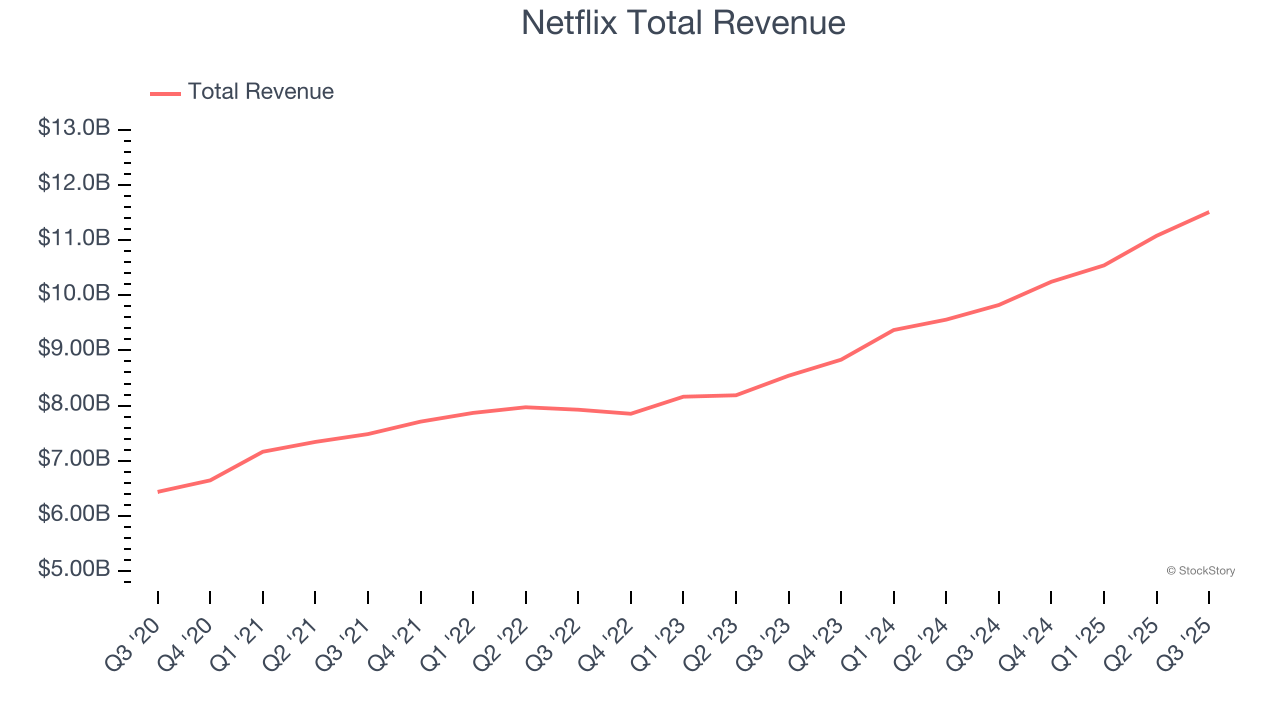 Netflix Total Revenue