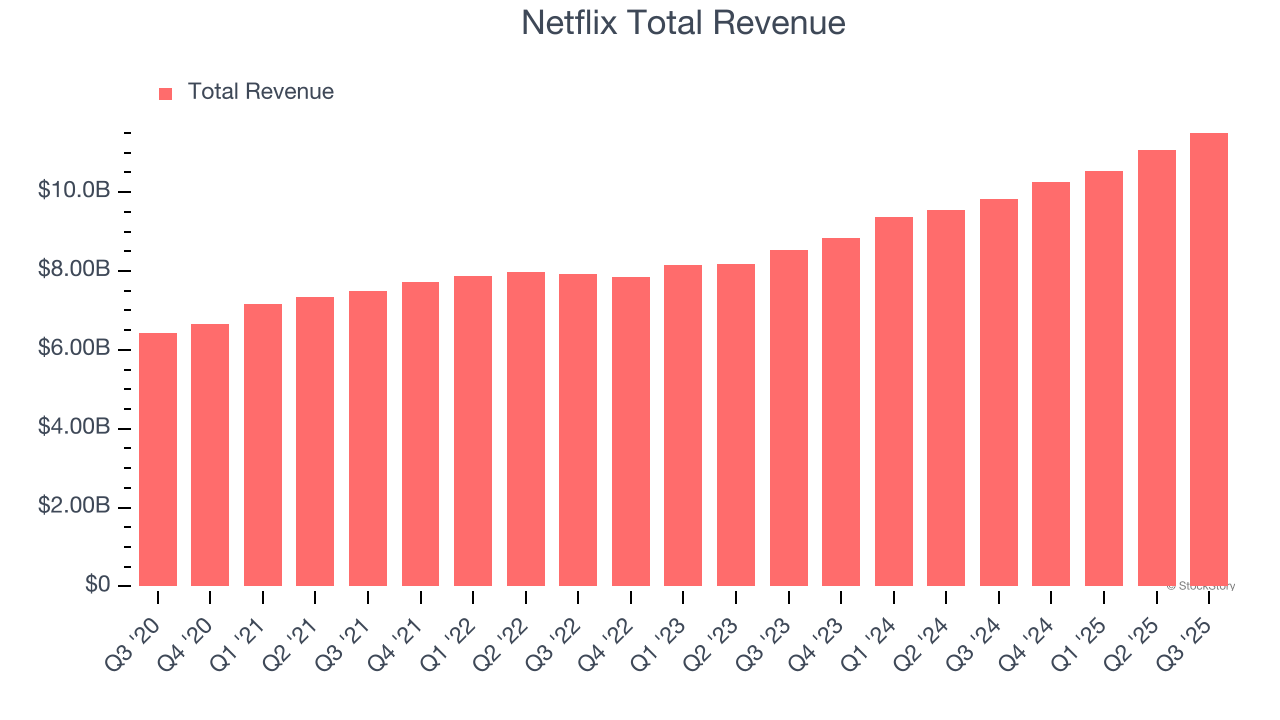 Netflix Total Revenue