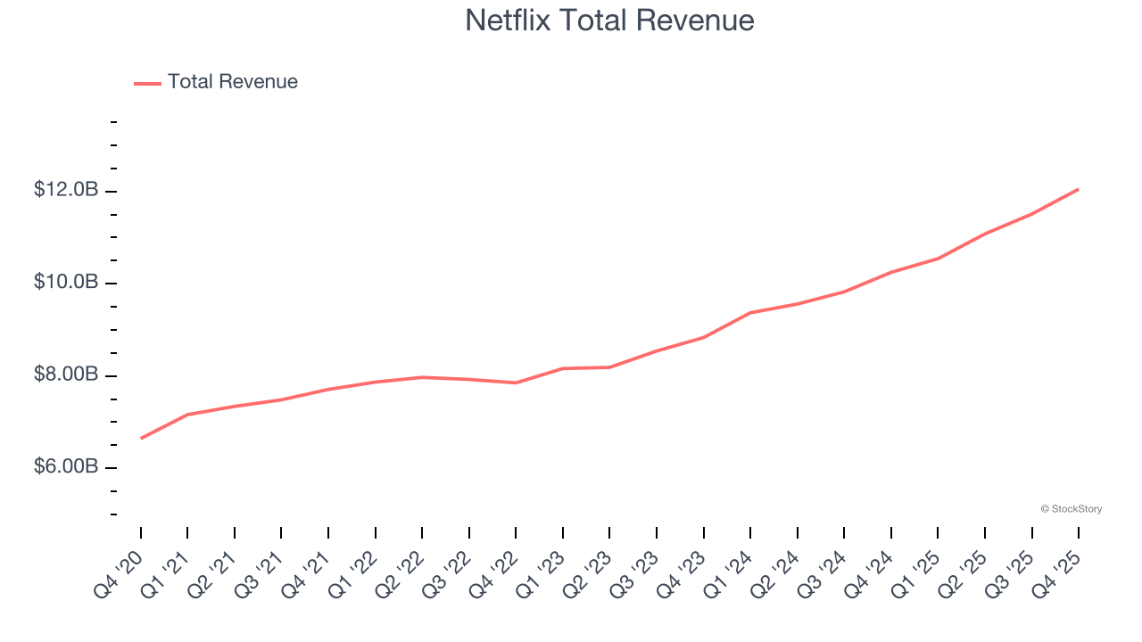 Netflix Total Revenue